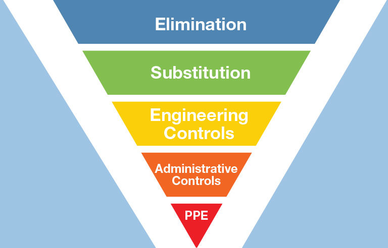 A chart showing the Hierarchy of Controls